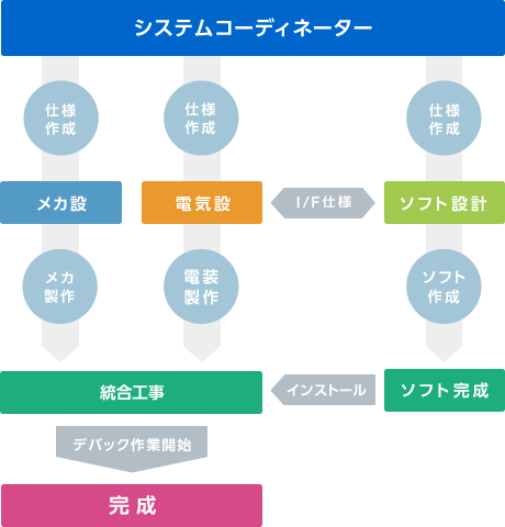 MOSでは装置受注後「システムコディネーター」が全システムを構築します。